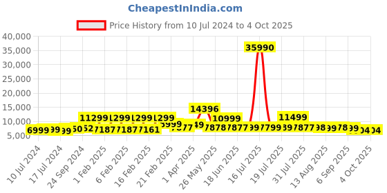 myntra.com Nasher Miles Set Of 2 Hard-Sided Trolley Suitcases nasher miles Price History Graph from 10 Jul 2024 to 4 Oct 2025