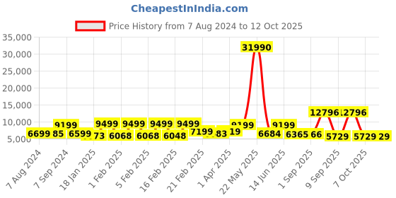 myntra.com Nasher Miles Set Of 2 Hard-Sided Trolley Suitcases nasher miles Price History Graph from 7 Aug 2024 to 11 Oct 2025