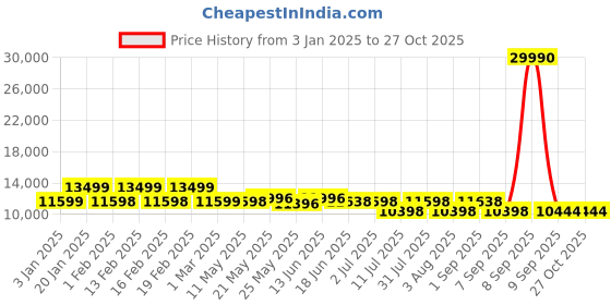 myntra.com Nasher Miles Set Of 2 Havelock Hard Sided Trolley Bag nasher miles Price History Graph from 3 Jan 2025 to 26 Oct 2025