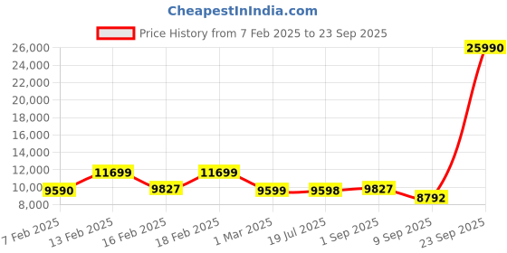 myntra.com Nasher Miles Set Of 2 Havelock Textured Hard-Sided Trolley Bags nasher miles Price History Graph from 7 Feb 2025 to 23 Sep 2025