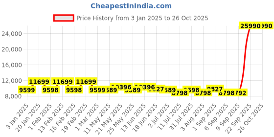 myntra.com Nasher Miles Set Of 2 Havelock Textured Hard-Sided Trolley Suitcase nasher miles Price History Graph from 3 Jan 2025 to 26 Oct 2025