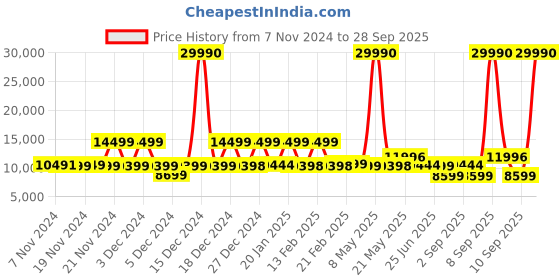 myntra.com Nasher Miles Set Of 2 Hawaii Hard-Sided Trolley Bag nasher miles Price History Graph from 7 Nov 2024 to 28 Sep 2025