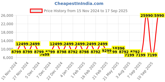 myntra.com Nasher Miles Set Of 2 Hawaii Textured Hard-Sided Trolley Bags nasher miles Price History Graph from 15 Nov 2024 to 17 Sep 2025