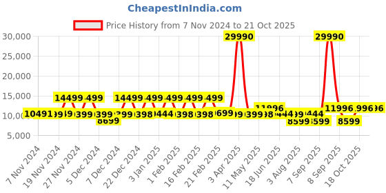 myntra.com Nasher Miles Set Of 2 Hawaii Textured Hard-Sided Trolley Bags nasher miles Price History Graph from 7 Nov 2024 to 20 Oct 2025