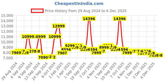 myntra.com Nasher Miles Set Of 2 Istanbul Colourblocked Hard-Sided Trolley Bags nasher miles Price History Graph from 29 Aug 2024 to 6 Dec 2025