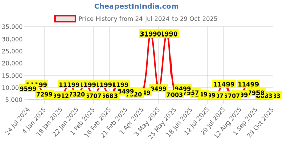 myntra.com Nasher Miles Set Of 2 Istanbul Colourblocked Hard-Sided Trolley Bags- 55 cm & 65 cm nasher miles Price History Graph from 24 Jul 2024 to 28 Oct 2025