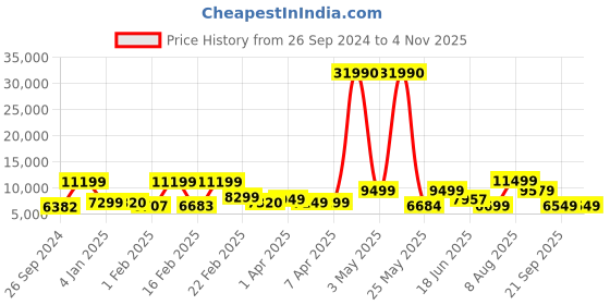 myntra.com Nasher Miles Set Of 2 Istanbul Textured Hard-Sided Trolley Bags- 55 cm & 65 cm nasher miles Price History Graph from 26 Sep 2024 to 2 Nov 2025