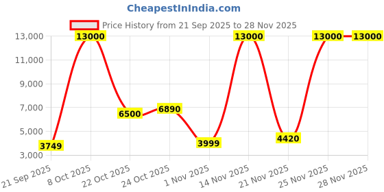 myntra.com Nasher Miles Set Of 2 Jupiter Hard-Sided Polypropylene M/L Teal Trolley Bags (65-75 cm) nasher miles Price History Graph from 21 Sep 2025 to 28 Nov 2025