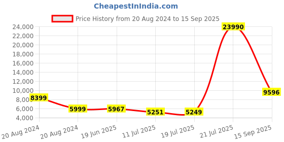 myntra.com Nasher Miles Set of 2 Lisbon Hard-Sided Trolley Bags- 50 cm & 60 cm nasher miles Price History Graph from 20 Aug 2024 to 15 Sep 2025