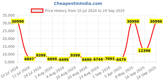 myntra.com Nasher Miles  Set of 2 Lisbon Textured Trolley Bag nasher miles Price History Graph from 10 Jul 2024 to 24 Sep 2025