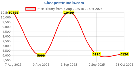 myntra.com Nasher Miles Set Of 2 Montreal Hard Luggage Trolley Bag nasher miles Price History Graph from 7 Aug 2025 to 28 Oct 2025