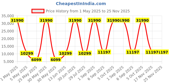 myntra.com Nasher Miles Set Of 2 Mumbai Solid Hard-Sided Trolley Bags nasher miles Price History Graph from 1 May 2025 to 24 Nov 2025