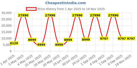 myntra.com Nasher Miles Set Of 2 Navy Blue Solid Hard-Sided Trolley Bags nasher miles Price History Graph from 1 Apr 2025 to 19 Nov 2025