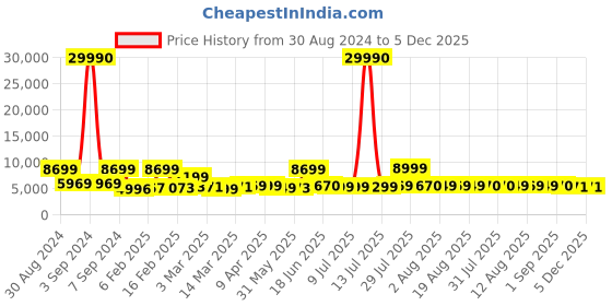 myntra.com Nasher Miles Set of 2 Navy Blue Textured Hard-Sided Cabin Trolley Suitcase- Medium nasher miles Price History Graph from 30 Aug 2024 to 5 Dec 2025