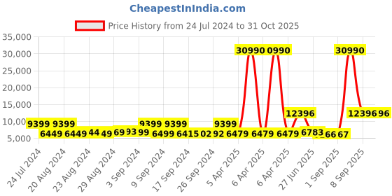 myntra.com Nasher Miles  Set of 2 Patterned Lisbon Large Trolley Bags nasher miles Price History Graph from 24 Jul 2024 to 30 Oct 2025