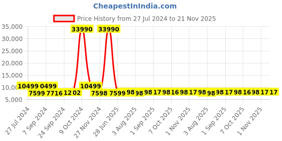 myntra.com Nasher Miles Set Of 2 Printed Hard-Sided Trolley Bag nasher miles Price History Graph from 27 Jul 2024 to 20 Nov 2025