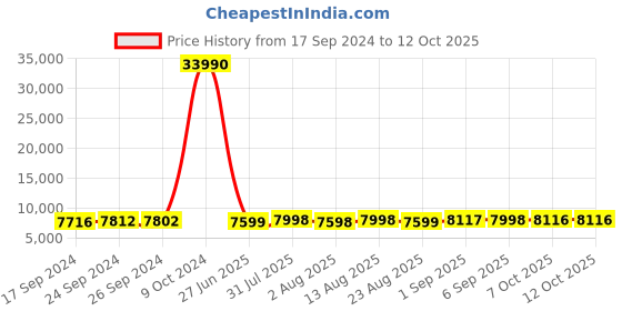 myntra.com Nasher Miles Set Of 2 Printed Hard-Sided Trolley Bag nasher miles Price History Graph from 17 Sep 2024 to 11 Oct 2025