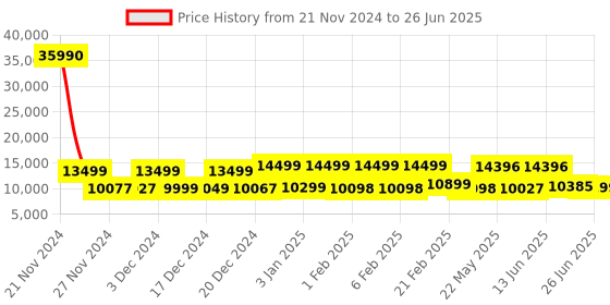 myntra.com Nasher Miles Set Of 2 Printed Hard-Sided Trolley Bag nasher miles Price History Graph from 21 Nov 2024 to 26 Jun 2025