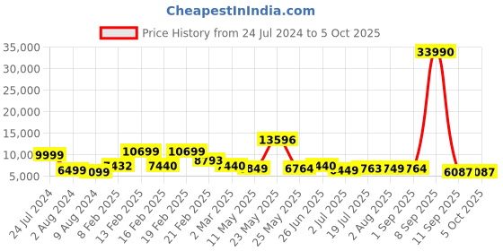 myntra.com Nasher Miles Set Of 2 Printed Hard-Sided Trolley Suitcase-189.0L nasher miles Price History Graph from 24 Jul 2024 to 4 Oct 2025