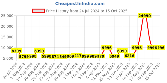 myntra.com Nasher Miles Set Of 2 Purple Hard-Sided Small & Medium Trolley Bag nasher miles Price History Graph from 24 Jul 2024 to 14 Oct 2025