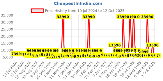 myntra.com Nasher Miles Set Of 2 Purple Solid Hard-Sided Trolley Bag nasher miles Price History Graph from 10 Jul 2024 to 12 Oct 2025