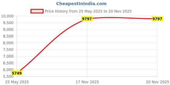 myntra.com Nasher Miles Set Of 2 Purple Solid Hard-Sided Trolley Suitcase nasher miles Price History Graph from 25 May 2025 to 19 Nov 2025