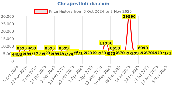 myntra.com Nasher Miles Set Of 2 Purple Textured Hard-Sided Trolley Suitcases nasher miles Price History Graph from 3 Oct 2024 to 8 Nov 2025