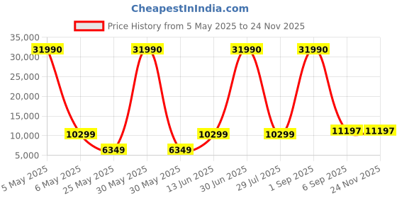myntra.com Nasher Miles Set of 2 Purple Textured Trolley Bags nasher miles Price History Graph from 5 May 2025 to 24 Nov 2025