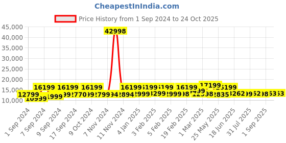 myntra.com Nasher Miles Set Of 2 Soft Sided Trolly Suitcase nasher miles Price History Graph from 1 Sep 2024 to 24 Oct 2025