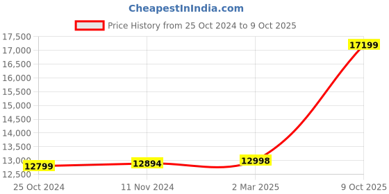 myntra.com Nasher Miles Set Of 2 Soft Sided Trolly Suitcase nasher miles Price History Graph from 25 Oct 2024 to 9 Oct 2025