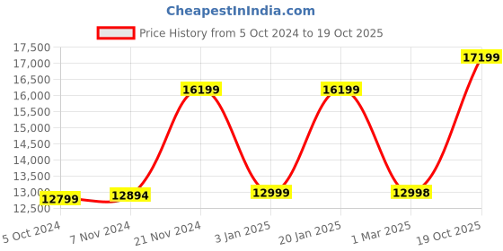 myntra.com Nasher Miles Set Of 2 Soft Sided Trolly Suitcase nasher miles Price History Graph from 5 Oct 2024 to 19 Oct 2025