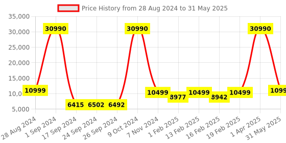 myntra.com Nasher Miles Set Of 2 Solid Soft-Sided Trolley Suitcase nasher miles Price History Graph from 28 Aug 2024 to 31 May 2025