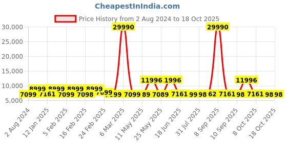 myntra.com Nasher Miles Set of 2 Textured Hard Sided Trolley Bag nasher miles Price History Graph from 2 Aug 2024 to 18 Oct 2025