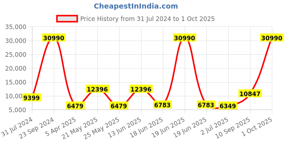 myntra.com Nasher Miles Set of 2 Textured Hard-Sided Trolley Bags nasher miles Price History Graph from 31 Jul 2024 to 1 Oct 2025