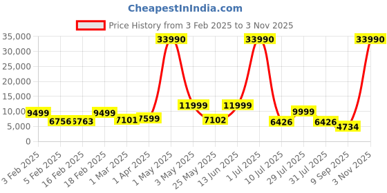 myntra.com Nasher Miles Set Of 2 Textured Hard-Sided Trolley Bags nasher miles Price History Graph from 3 Feb 2025 to 3 Nov 2025