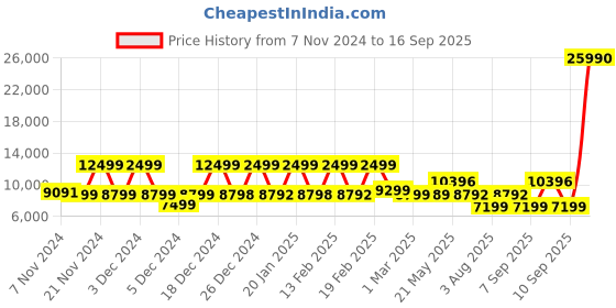 myntra.com Nasher Miles Set Of 2 Textured Hard-Sided Trolley Bags nasher miles Price History Graph from 7 Nov 2024 to 16 Sep 2025