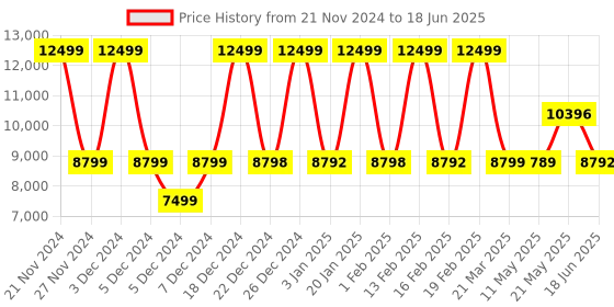 myntra.com Nasher Miles Set Of 2 Textured Hard-Sided Trolley Bags nasher miles Price History Graph from 21 Nov 2024 to 18 Jun 2025