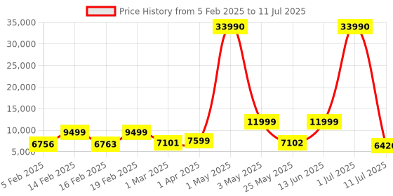 myntra.com Nasher Miles Set Of 2 Textured Hard-Sided Trolley Bags nasher miles Price History Graph from 5 Feb 2025 to 11 Jul 2025