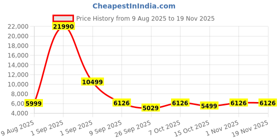 myntra.com Nasher Miles Set Of 2 Textured Hard-Sided Trolley Bags nasher miles Price History Graph from 9 Aug 2025 to 19 Nov 2025