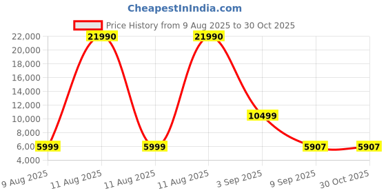 myntra.com Nasher Miles Set Of 2 Textured Hard-Sided Trolley Bags nasher miles Price History Graph from 9 Aug 2025 to 30 Oct 2025