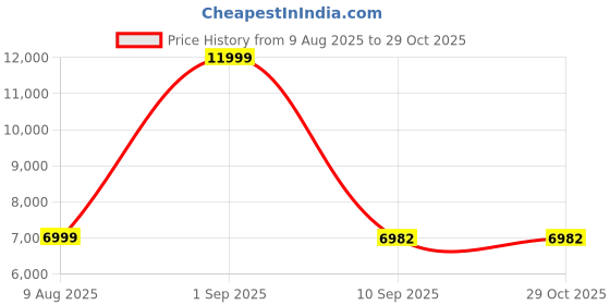 myntra.com Nasher Miles Set Of 2 Textured Hard-Sided Trolley Bags nasher miles Price History Graph from 9 Aug 2025 to 29 Oct 2025