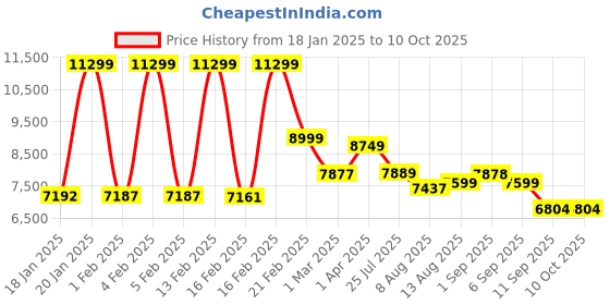 myntra.com Nasher Miles Set Of 2 Textured Hard-Sided Trolley Suitcase nasher miles Price History Graph from 18 Jan 2025 to 10 Oct 2025