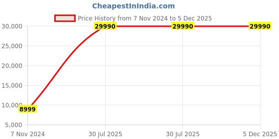 myntra.com Nasher Miles Set Of 2 Textured Hard-Sided Trolley Suitcases nasher miles Price History Graph from 7 Nov 2024 to 4 Dec 2025