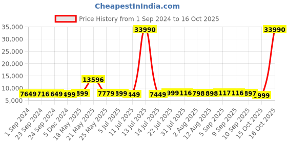 myntra.com Nasher Miles Set Of 2 Textured Hard-Sided Trolley Suitcases nasher miles Price History Graph from 1 Sep 2024 to 16 Oct 2025
