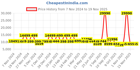 myntra.com Nasher Miles Set Of 2 Textured Hard Sided Trolly Bag nasher miles Price History Graph from 7 Nov 2024 to 19 Nov 2025