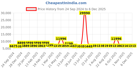 myntra.com Nasher Miles Set Of 2 Textured Hard-Sided Water Resistance Trolley Suitcases nasher miles Price History Graph from 24 Sep 2024 to 5 Dec 2025