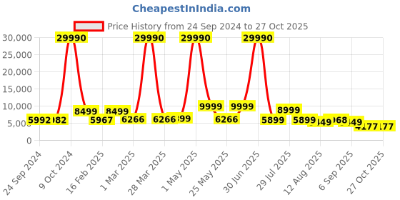 myntra.com Nasher Miles Set of 2 Textured Soft Sided Trolley Bag nasher miles Price History Graph from 24 Sep 2024 to 27 Oct 2025