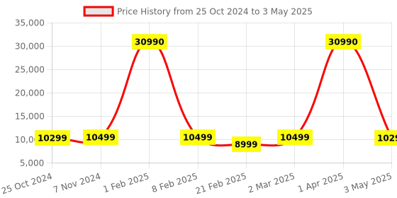 myntra.com Nasher Miles Set Of 2 Textured Soft-Sided Trolley Suitcase nasher miles Price History Graph from 25 Oct 2024 to 3 May 2025