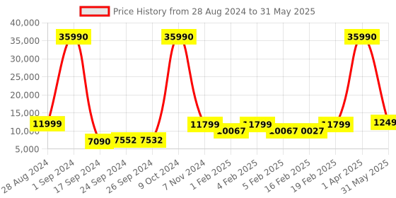 myntra.com Nasher Miles Set Of 2 Textured Soft-Sided Trolley Suitcase nasher miles Price History Graph from 28 Aug 2024 to 31 May 2025