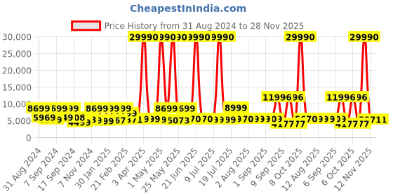myntra.com Nasher Miles Set Of 2 Yellow Textured Hard-Sided Trolley Suitcase nasher miles Price History Graph from 31 Aug 2024 to 28 Nov 2025
